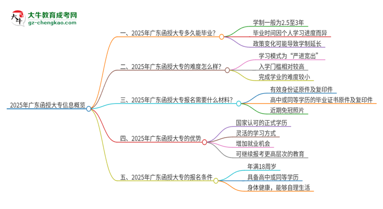 2025年廣東函授大專讀完要幾年？思維導(dǎo)圖