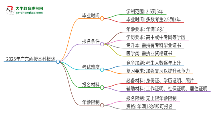 2025年廣東函授本科需要多少年能畢業(yè)？思維導(dǎo)圖