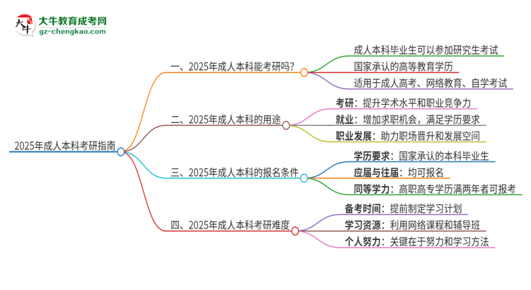 2025年成人本科能參加研究生考試嗎？思維導(dǎo)圖