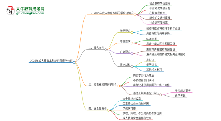 2025年成人教育本科能拿學(xué)位證嗎？思維導(dǎo)圖