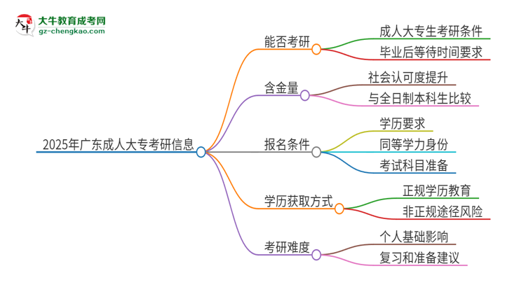 2025年廣東成人大專可以考研嗎？思維導圖