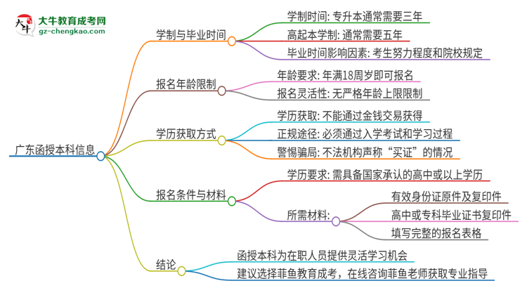 廣東讀一個(gè)函授本科要幾年時(shí)間？思維導(dǎo)圖