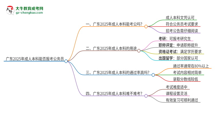 廣東2025年成人本科學(xué)歷能不能報考公務(wù)員？思維導(dǎo)圖
