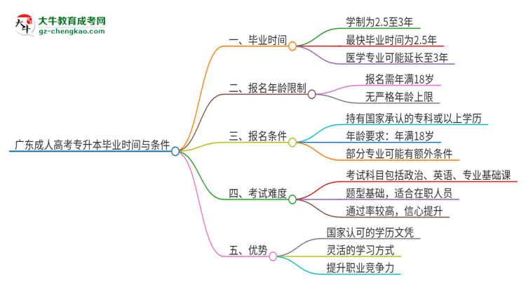 廣東讀一個(gè)成人高考專升本要多久才能畢業(yè)？思維導(dǎo)圖