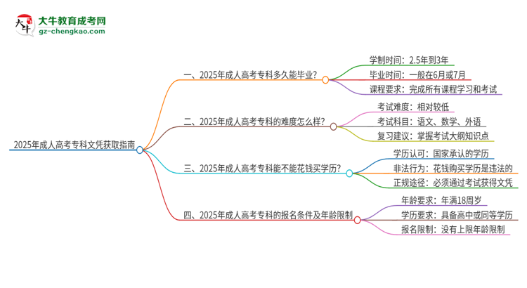 2025年成人高考?？莆膽{需要幾年能讀完？思維導(dǎo)圖