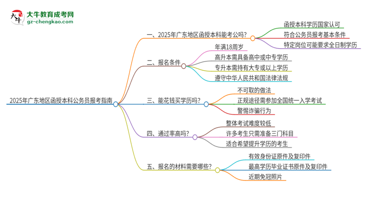 2025年廣東地區(qū)函授本科是否符合公務(wù)員報(bào)考條件？思維導(dǎo)圖