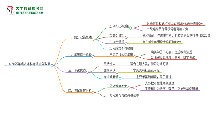 廣東2025年成人本科考試加分政策是什么？思維導圖
