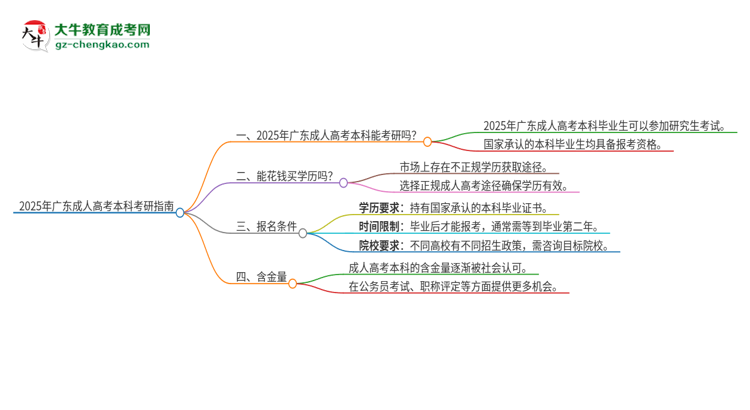 2025年廣東成人高考本科可以參加研究生考試嗎？思維導(dǎo)圖