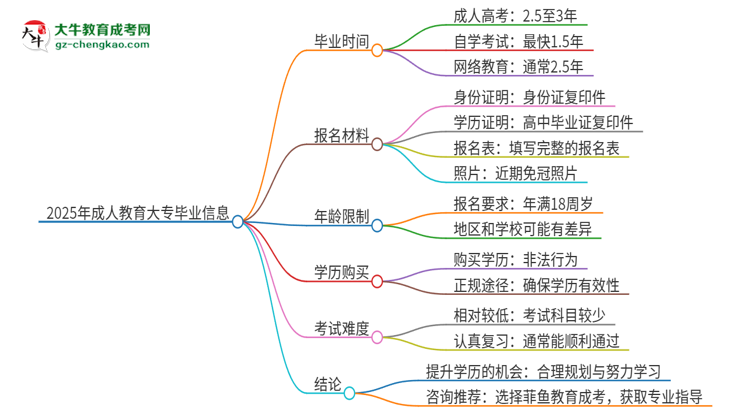 2025年成人教育大專多久畢業(yè)？思維導(dǎo)圖