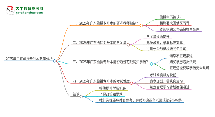 2025年廣東函授專升本能考教師編制嗎？思維導(dǎo)圖