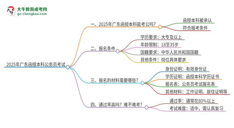 2025年廣東函授本科學(xué)歷考公務(wù)員承認(rèn)嗎？思維導(dǎo)圖