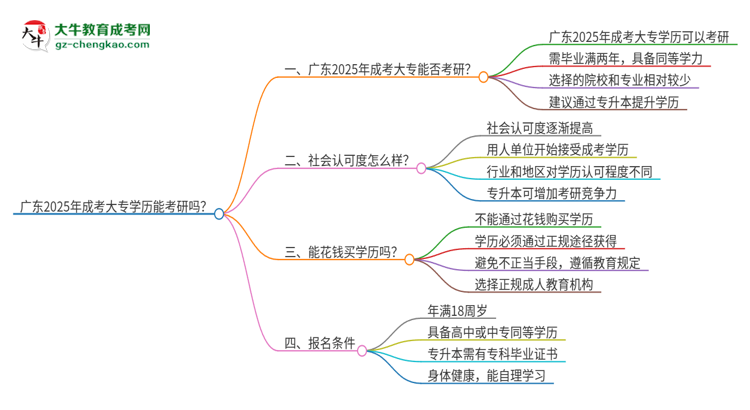廣東2025年成考大專學歷能考研的嗎？思維導圖