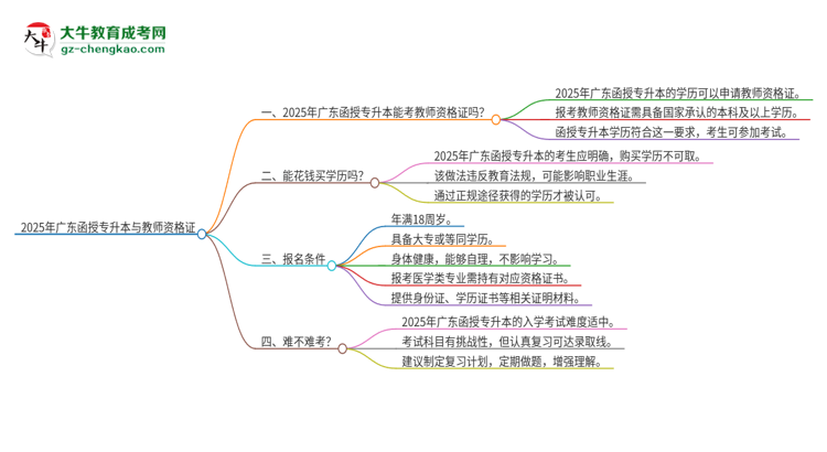 2025年廣東函授專升本學(xué)歷能考教師資格證嗎？思維導(dǎo)圖