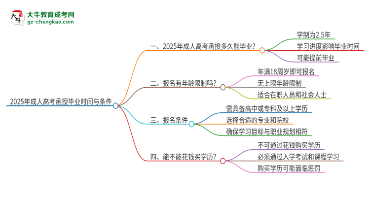 2025年讀成人高考函授要幾年能拿畢業(yè)證？思維導(dǎo)圖