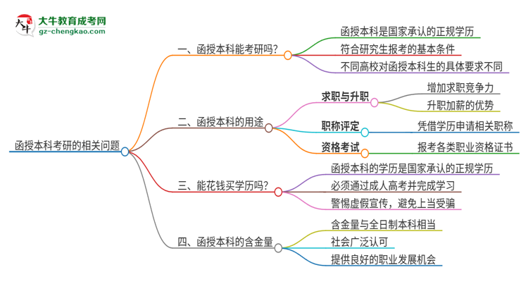 函授本科可以考研嗎？思維導(dǎo)圖