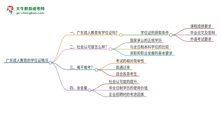 廣東成人教育有學(xué)位證嗎？思維導(dǎo)圖