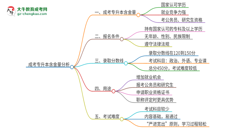 成考專(zhuān)升本含金量怎么樣？值得考嗎？思維導(dǎo)圖