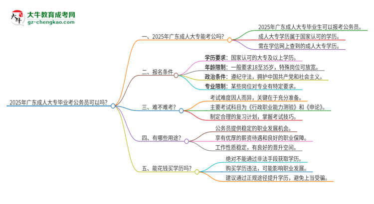 2025年廣東成人大專畢業(yè)考公務(wù)員可以嗎？思維導(dǎo)圖