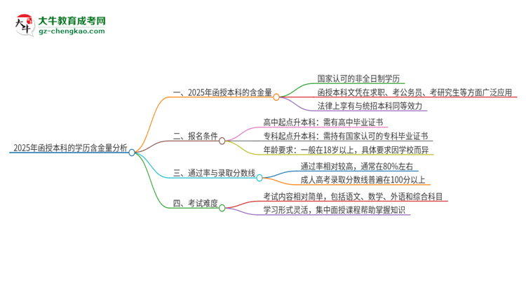 2025年函授本科的學歷有多大含金量？推薦考嗎？思維導圖