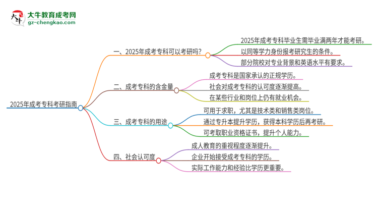 2025年成考專科可以考研嗎？思維導(dǎo)圖