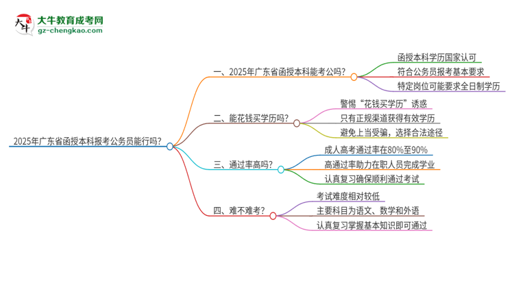 2025年廣東省函授本科報(bào)考公務(wù)員能行嗎？思維導(dǎo)圖