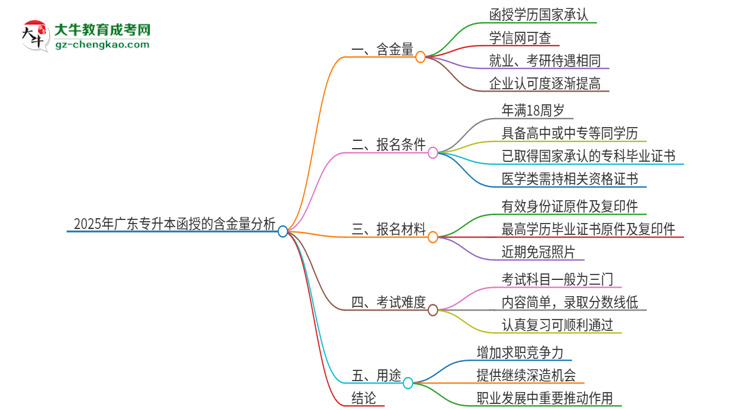 2025年廣東專升本函授含金量高嗎？思維導(dǎo)圖