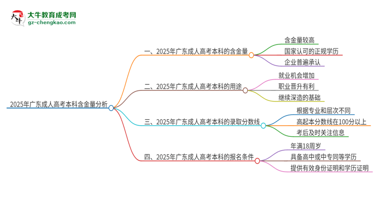 2025年廣東成人高考本科學(xué)歷含金量高嗎？企業(yè)承認(rèn)嗎？思維導(dǎo)圖