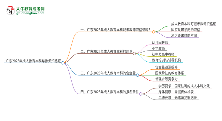 廣東2025年成人教育本科能考教師資格證嗎？思維導(dǎo)圖