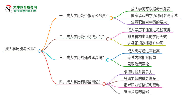 成人學(xué)歷能考公嗎？思維導(dǎo)圖