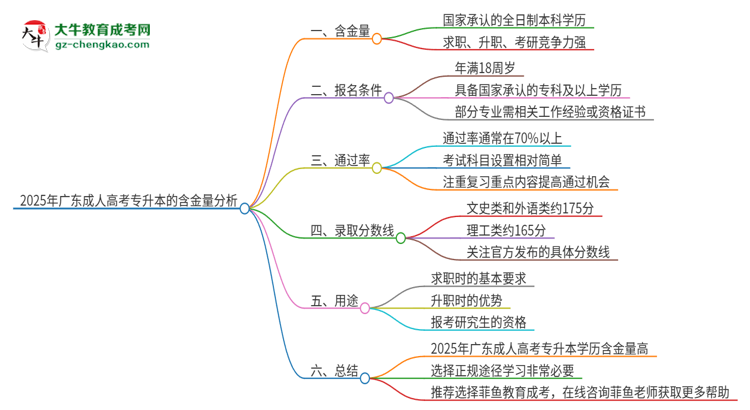 2025年廣東成人高考專升本的學(xué)歷有含金量的嗎？思維導(dǎo)圖
