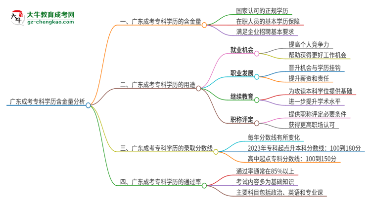 廣東成考?？茖W(xué)歷含金量怎么樣？思維導(dǎo)圖