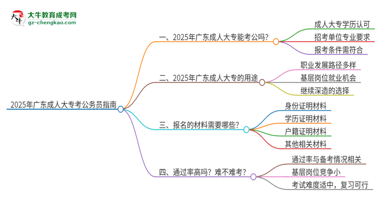 2025年成人大專在廣東考公務(wù)員可以嗎？思維導(dǎo)圖