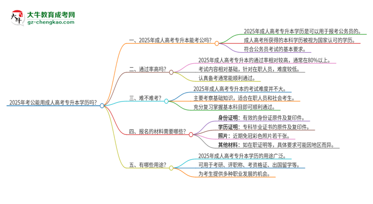 2025年考公能用成人高考專(zhuān)升本學(xué)歷嗎？思維導(dǎo)圖