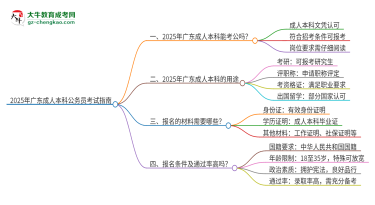 2025年廣東成人本科學歷能參加公務員考試嗎？思維導圖