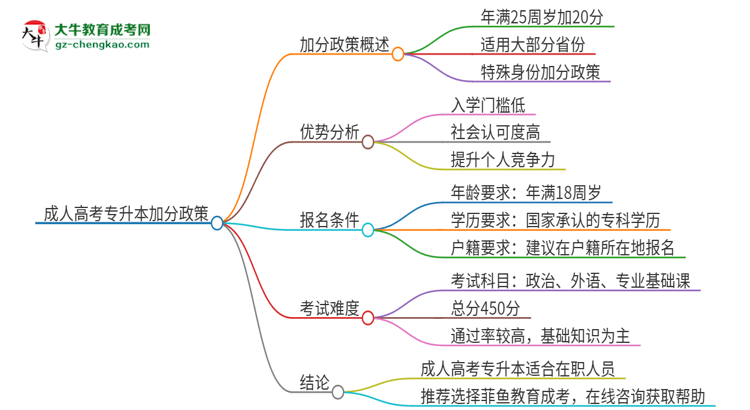 成人高考專升本加分政策怎么樣？能加幾分？思維導(dǎo)圖