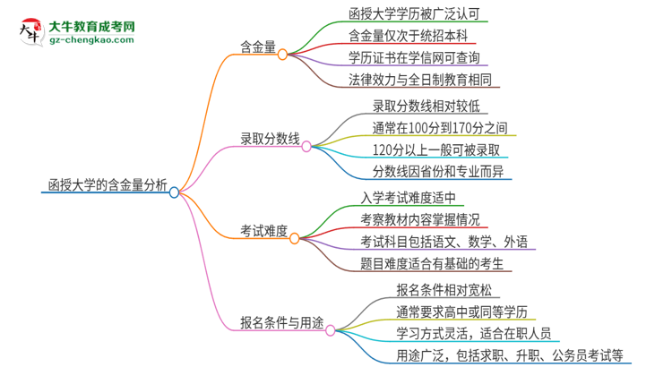 函授大學(xué)的含金量怎么樣？推薦考嗎？思維導(dǎo)圖