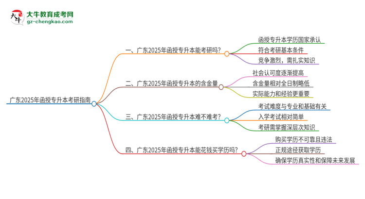 廣東2025年函授專升本可以考研嗎？思維導(dǎo)圖