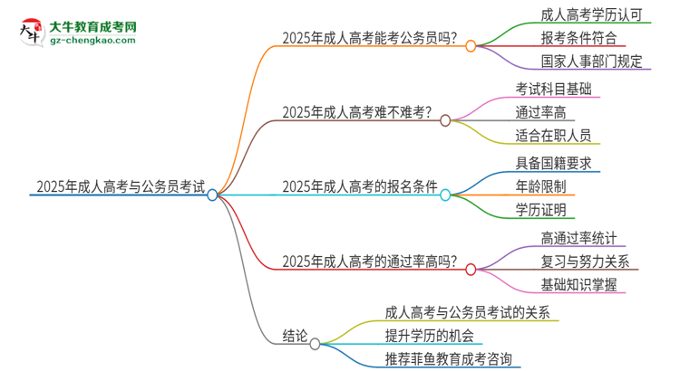 2025年成人高考學(xué)歷能考公務(wù)員嗎？思維導(dǎo)圖