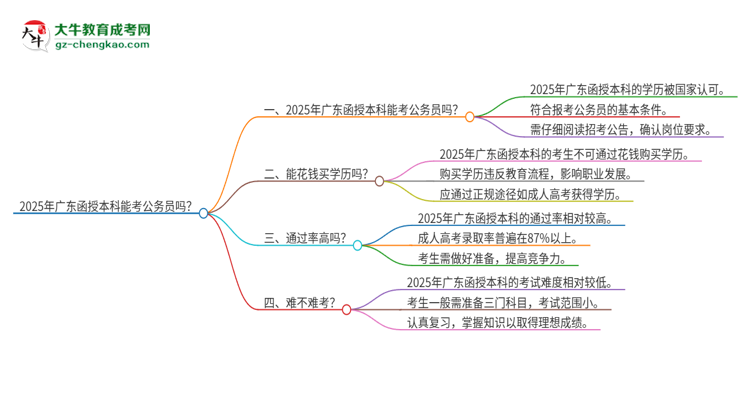 2025年廣東函授本科能考公務員嗎？思維導圖