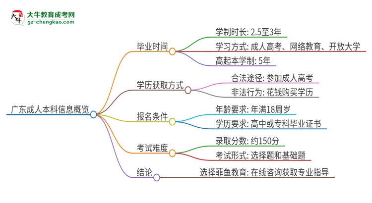 廣東成人本科要讀幾年？思維導圖