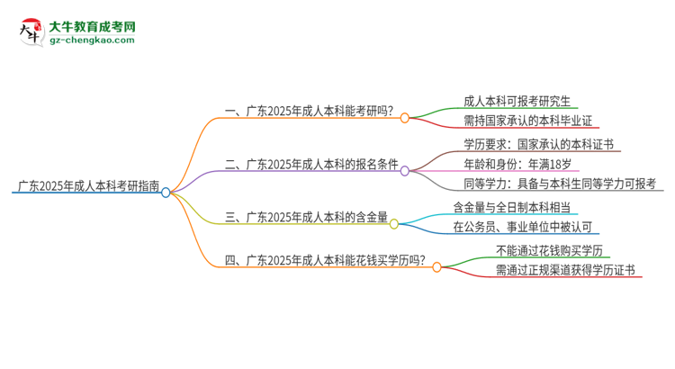 廣東2025年成人本科可以直接考研嗎？思維導(dǎo)圖