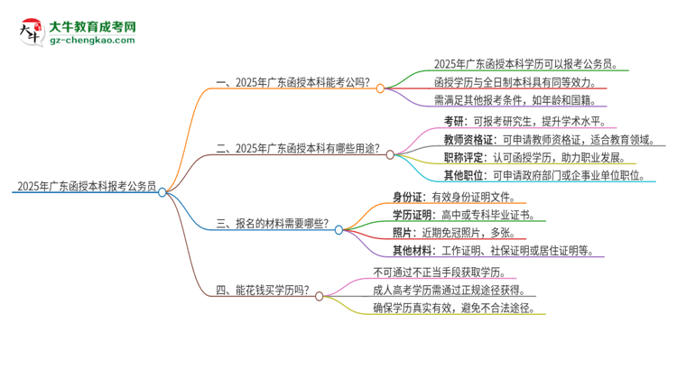 2025年在廣東函授本科報(bào)考上公務(wù)員行嗎？思維導(dǎo)圖
