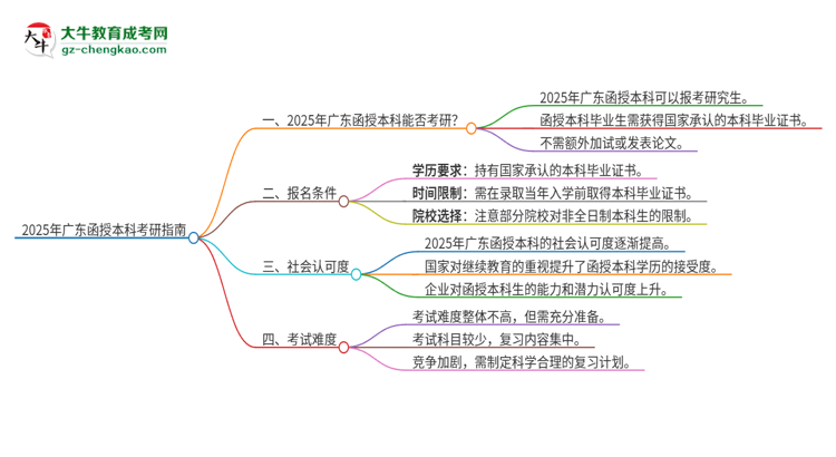 2025年廣東函授的本科可以考研嗎？思維導(dǎo)圖