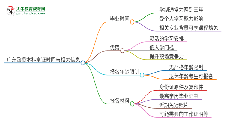 廣東函授本科多久能拿證？思維導圖