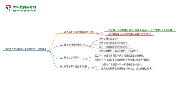 2025年廣東函授本科考公務(wù)員是國家承認(rèn)的嗎？思維導(dǎo)圖