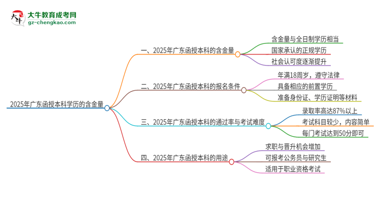 2025年廣東函授本科學(xué)歷的含金量怎么樣？思維導(dǎo)圖