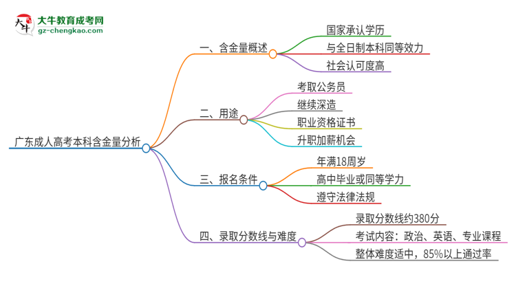 廣東成人高考本科學(xué)歷的含金量怎么樣？值得考嗎？思維導(dǎo)圖