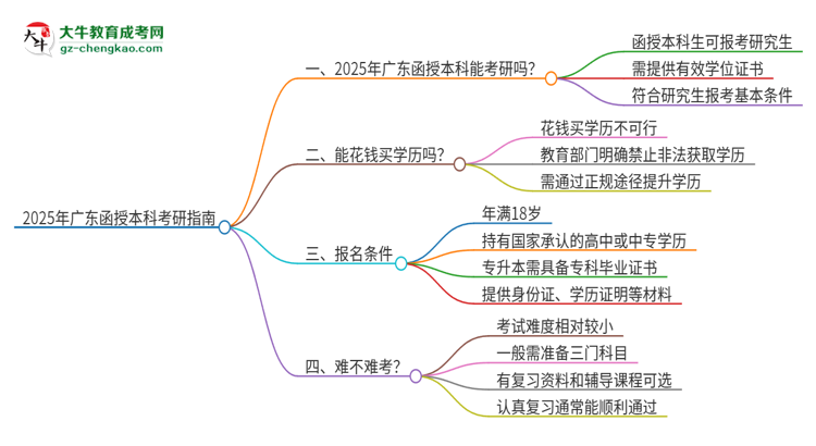 2025年廣東函授本科可以上研究生嗎？思維導(dǎo)圖