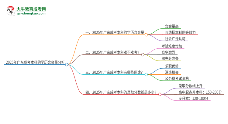 2025年廣東成考本科的學歷含金量高不高？思維導(dǎo)圖