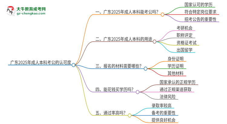 廣東2025年用成人本科學(xué)歷考公會(huì)被承認(rèn)嗎？思維導(dǎo)圖